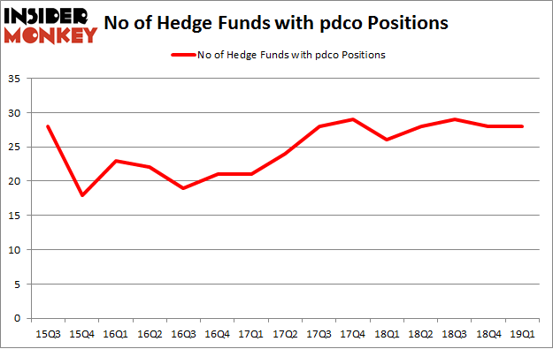 No of Hedge Funds with PDCO Positions