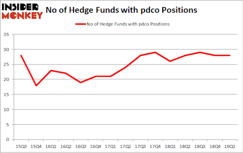 No of Hedge Funds with PDCO Positions