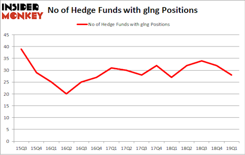 No of Hedge Funds with GLNG Positions
