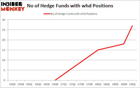 No of Hedge Funds with WHD Positions
