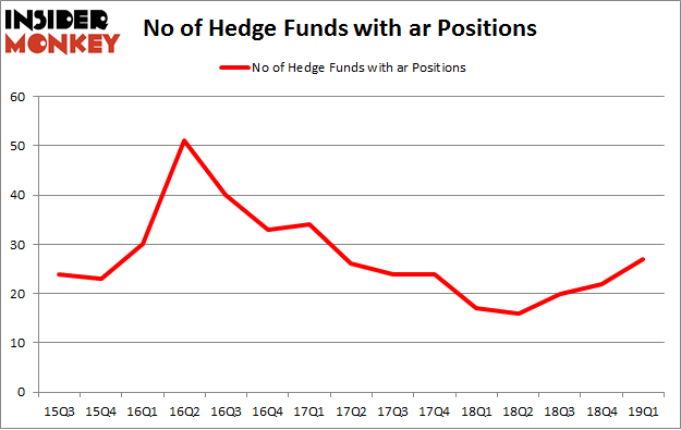 No of Hedge Funds with AR Positions