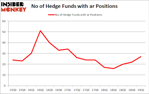 No of Hedge Funds with AR Positions