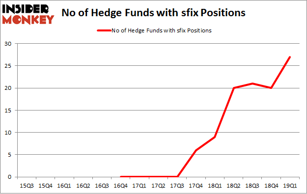 No of Hedge Funds with SFIX Positions
