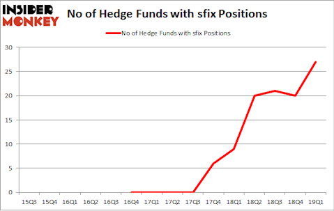 No of Hedge Funds with SFIX Positions