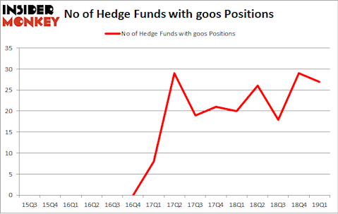 No of Hedge Funds with GOOS Positions