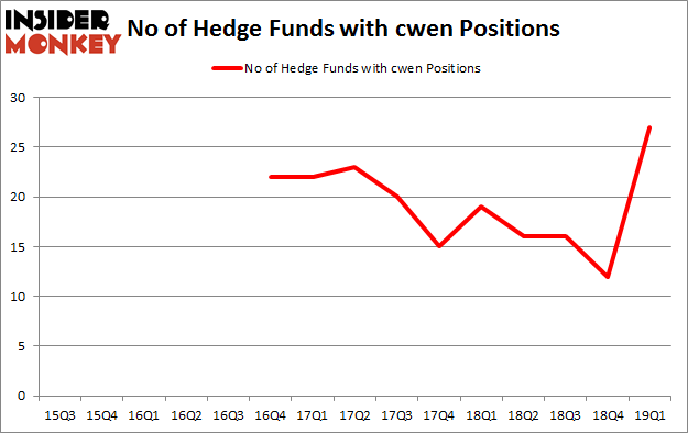 No of Hedge Funds with CWEN Positions