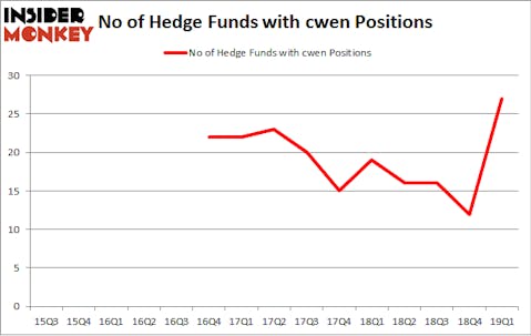 No of Hedge Funds with CWEN Positions