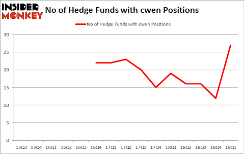 No of Hedge Funds with CWEN Positions