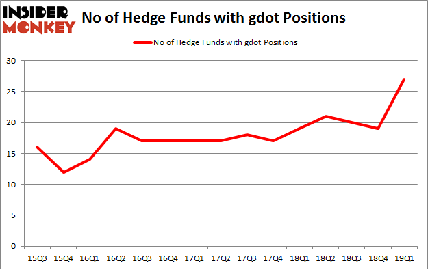 No of Hedge Funds with GDOT Positions