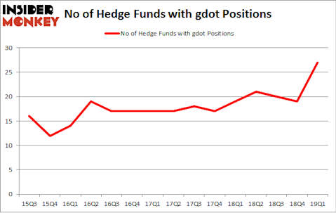No of Hedge Funds with GDOT Positions