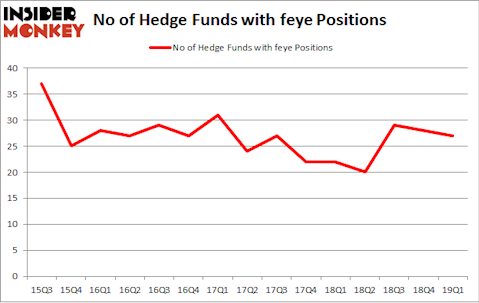 No of Hedge Funds with FEYE Positions