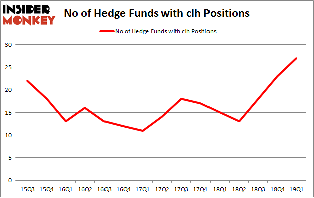 No of Hedge Funds with CLH Positions
