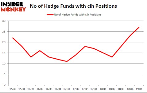 No of Hedge Funds with CLH Positions