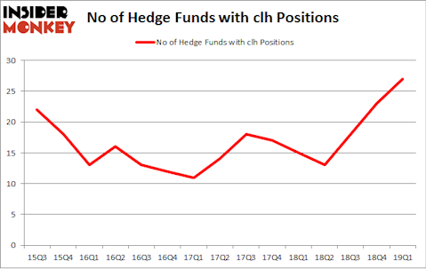 No of Hedge Funds with CLH Positions