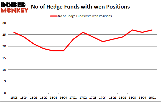No of Hedge Funds with WEN Positions