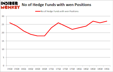 No of Hedge Funds with WEN Positions