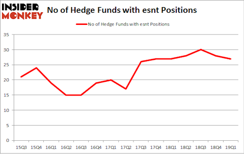 No of Hedge Funds with ESNT Positions