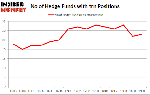 No of Hedge Funds with TRN Positions