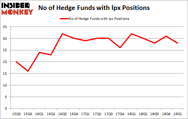 No of Hedge Funds with LPX Positions