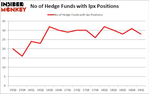 No of Hedge Funds with LPX Positions
