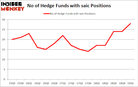 No of Hedge Funds with SAIC Positions