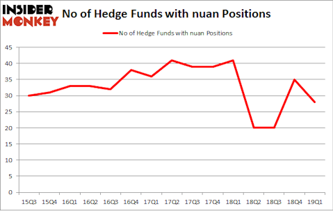No of Hedge Funds with NUAN Positions
