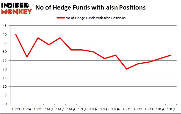 No of Hedge Funds with ALSN Positions