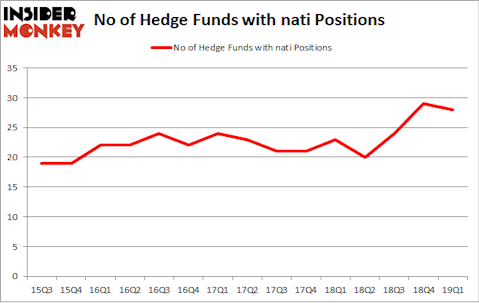 No of Hedge Funds with NATI Positions