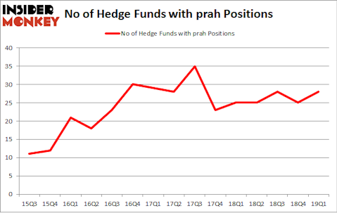 No of Hedge Funds with PRAH Positions