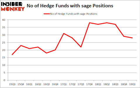 No of Hedge Funds with SAGE Positions