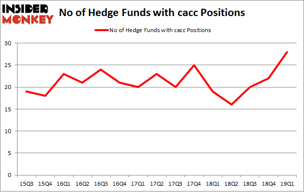 No of Hedge Funds with CACC Positions