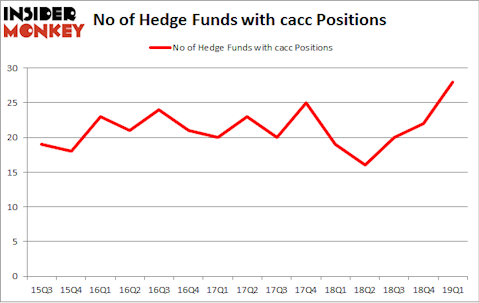 No of Hedge Funds with CACC Positions