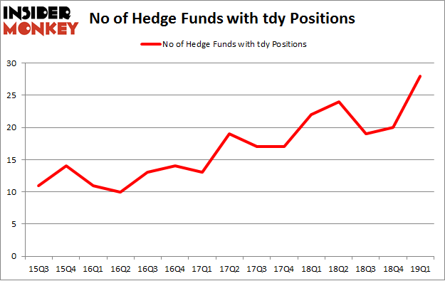No of Hedge Funds with TDY Positions