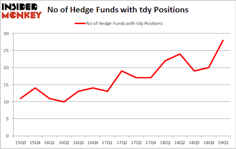 No of Hedge Funds with TDY Positions