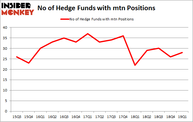 No of Hedge Funds with MTN Positions