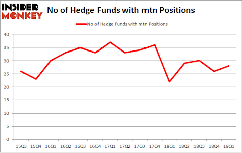 No of Hedge Funds with MTN Positions