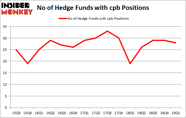 No of Hedge Funds with CPB Positions