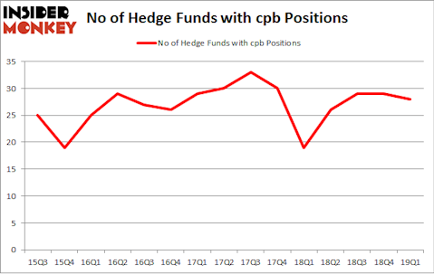 No of Hedge Funds with CPB Positions