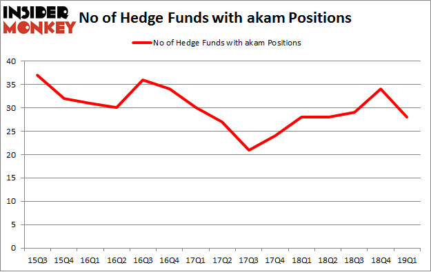 No of Hedge Funds with AKAM Positions