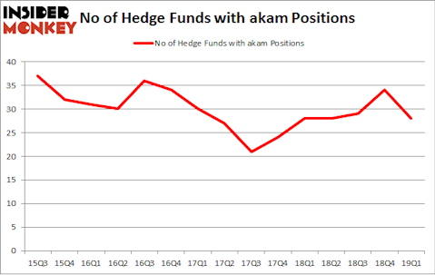 No of Hedge Funds with AKAM Positions