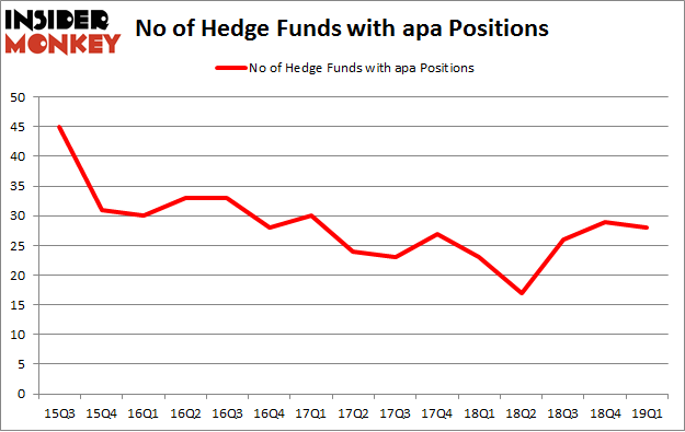 No of Hedge Funds with APA Positions