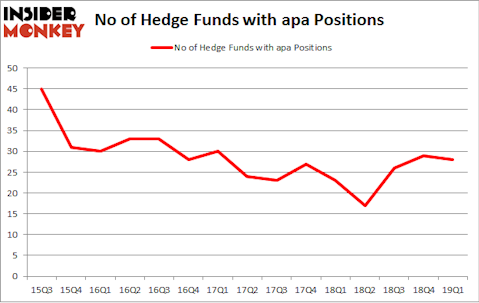 No of Hedge Funds with APA Positions