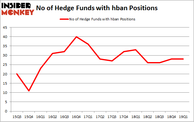 No of Hedge Funds with HBAN Positions