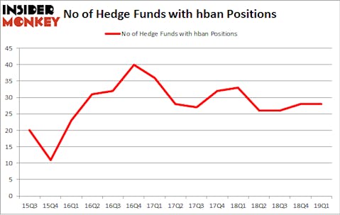 No of Hedge Funds with HBAN Positions