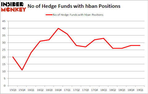 No of Hedge Funds with HBAN Positions
