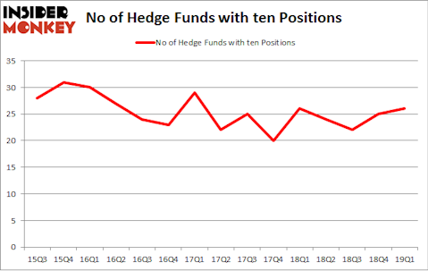 No of Hedge Funds with TEN Positions
