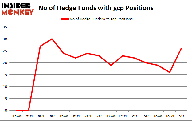 No of Hedge Funds with GCP Positions