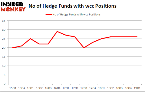 No of Hedge Funds with WCC Positions
