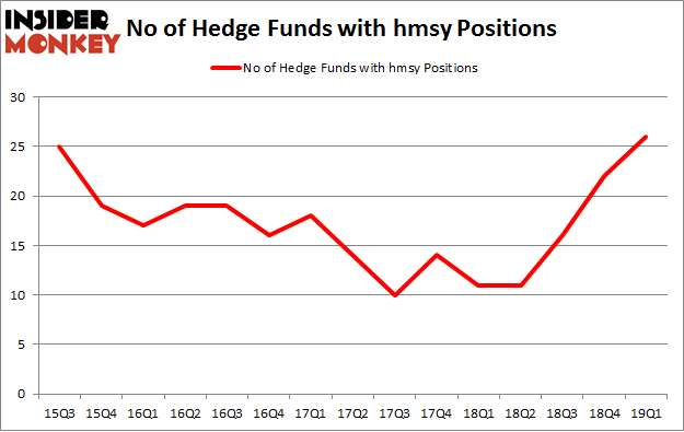 No of Hedge Funds with HMSY Positions