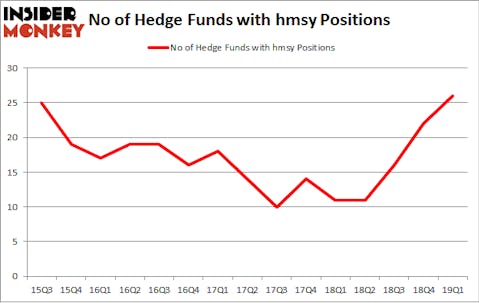 No of Hedge Funds with HMSY Positions